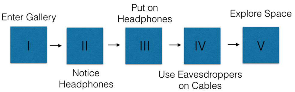 Interactions for the installation Electrical Box.