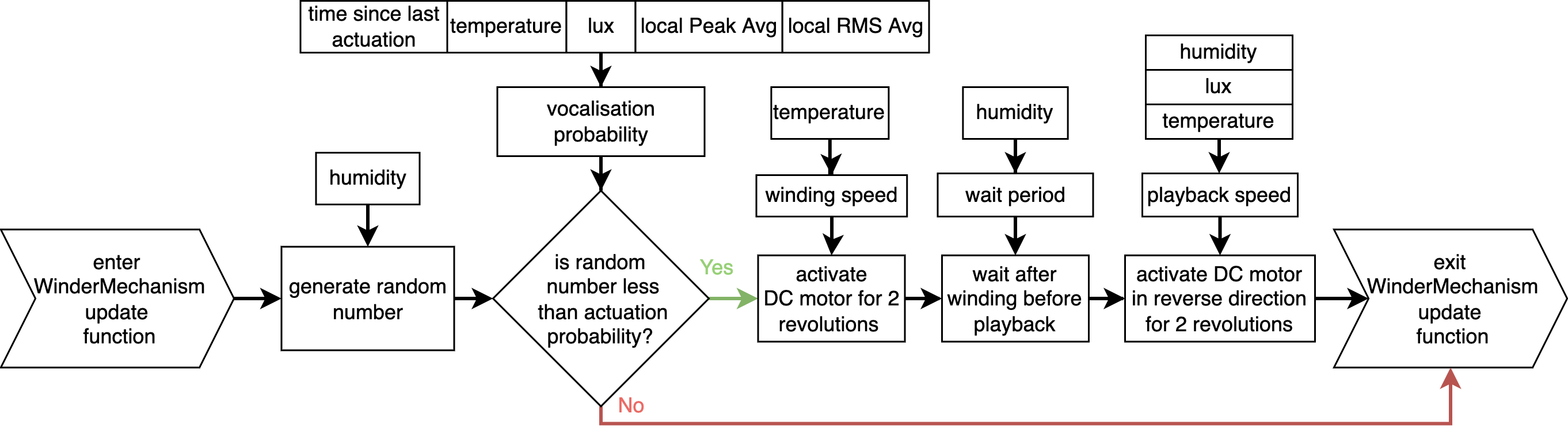 Explorator winder vocalisation logic